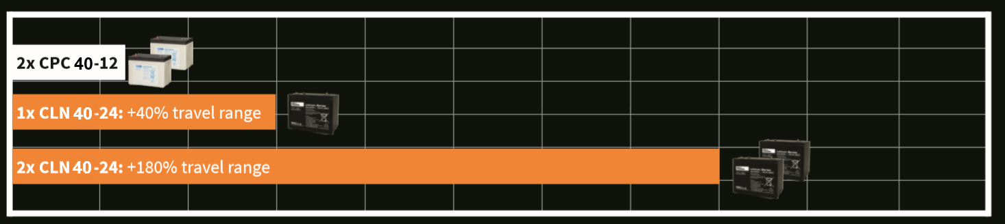 Vergroot uw actieradius met een Lithium accu CLN40-24-power